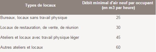 Débit minimal d'air par occupant par types de locaux